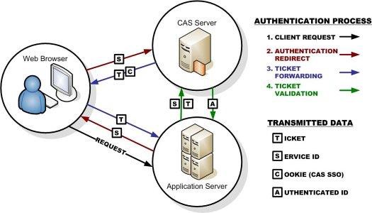cas_auth_flow